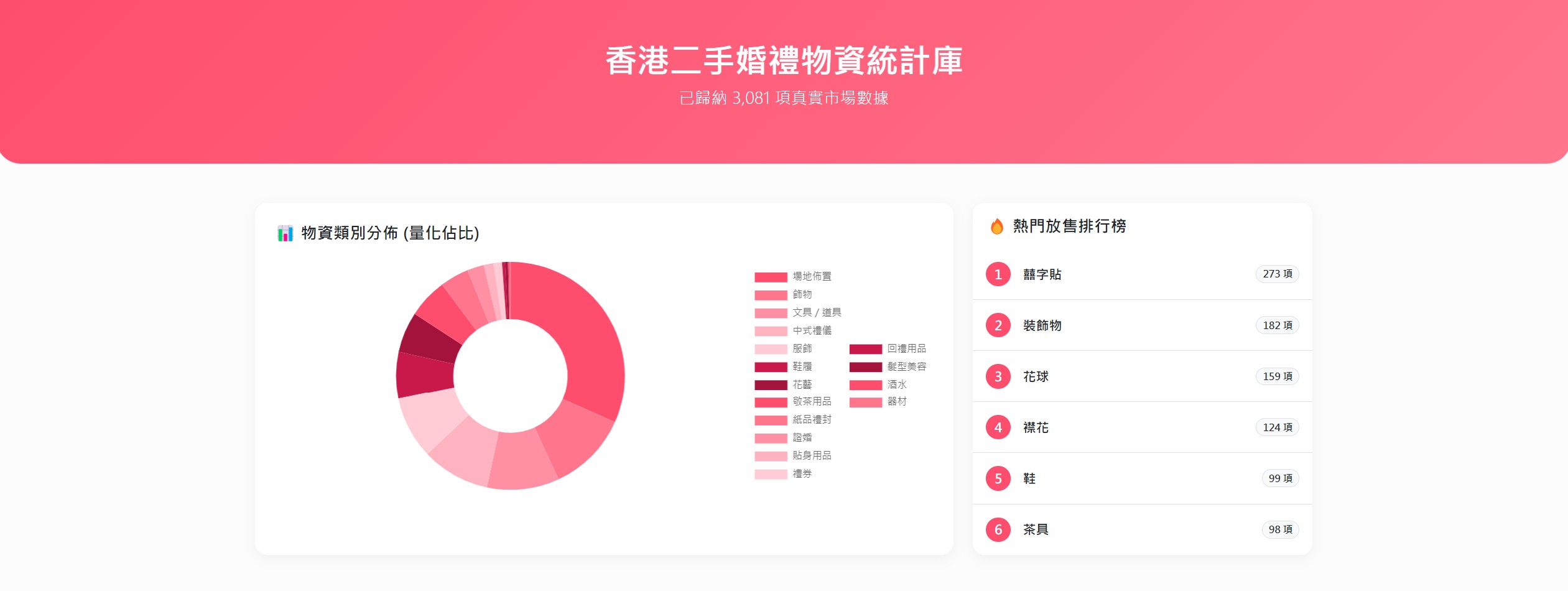 香港婚禮二手物資統計庫-婚禮新手村｜流程指引與婚禮工具平台